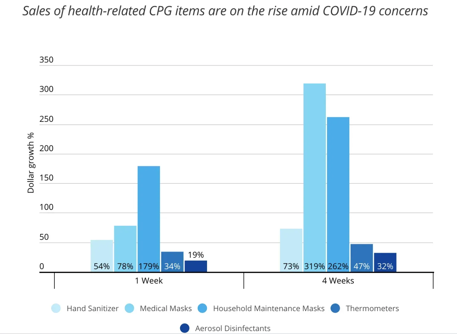 Coronavirus: Changing consumer behavior and e-commerce trends