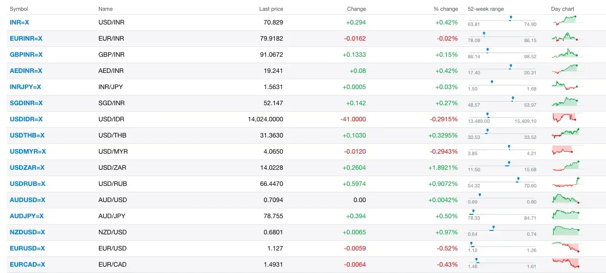 Scraping Yahoo Finance Data using Python