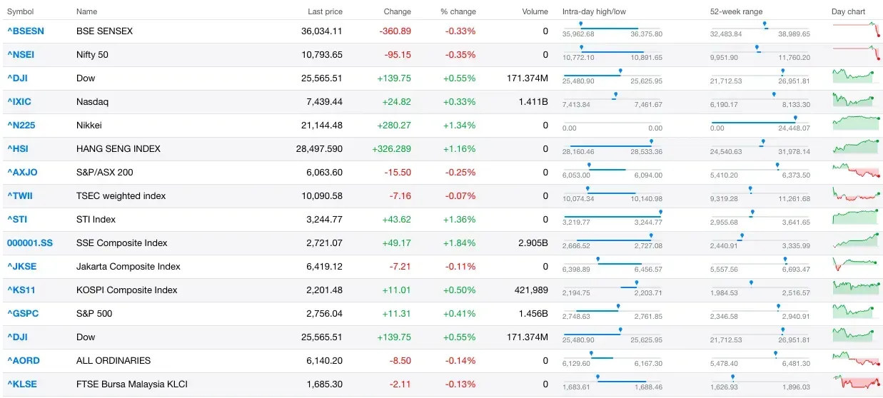 Scraping Yahoo Finance Data using Python