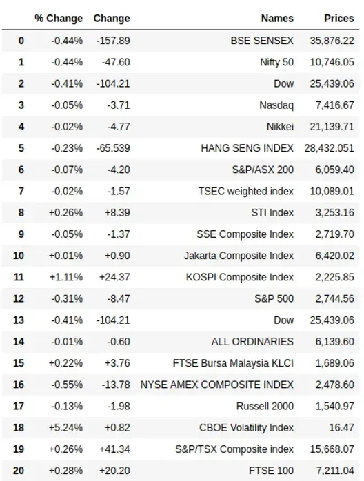 Scraping Yahoo Finance Data using Python