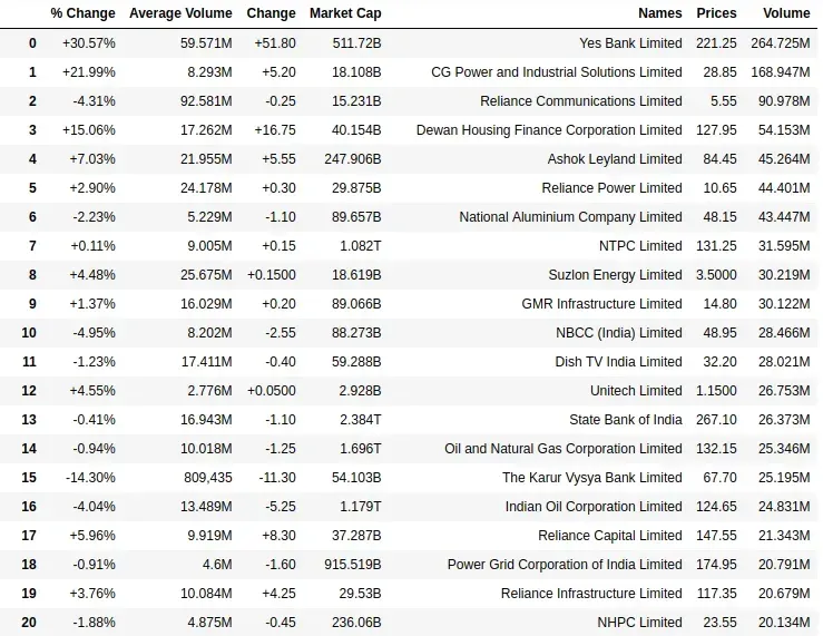Scraping Yahoo Finance Data using Python