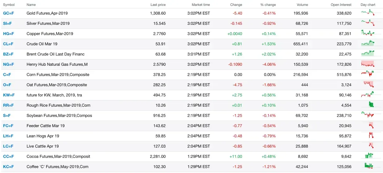 Scraping Yahoo Finance Data using Python
