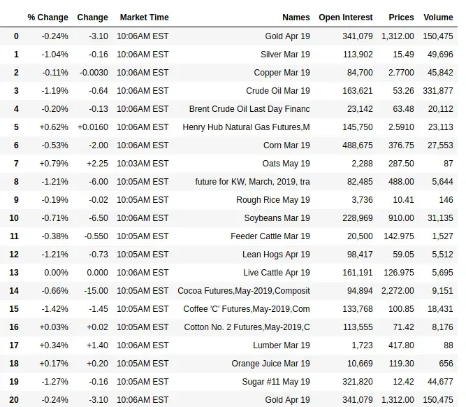 Scraping Yahoo Finance Data using Python