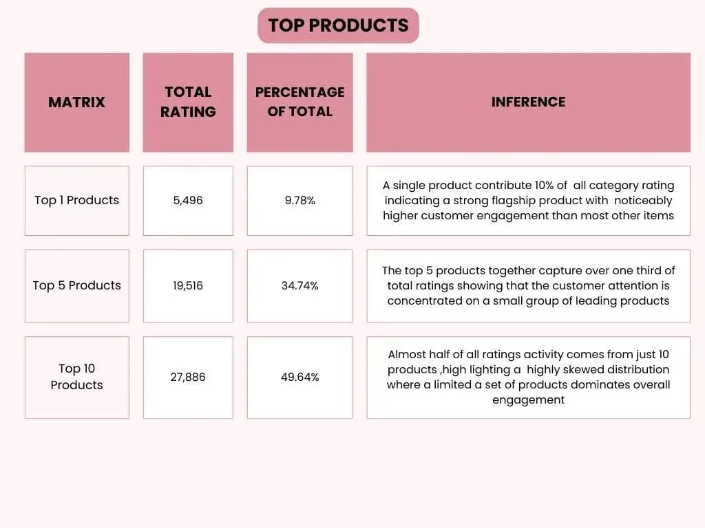 Top Products in the category and their dominance