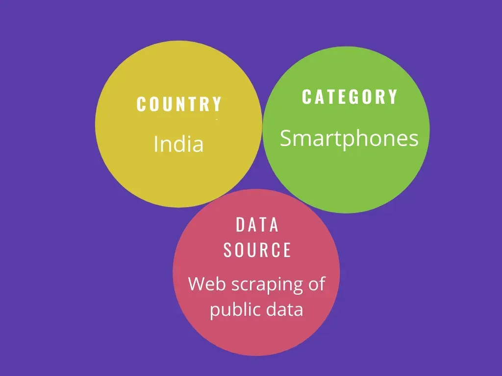 The Indian Smartphone Market Analysis & Insights