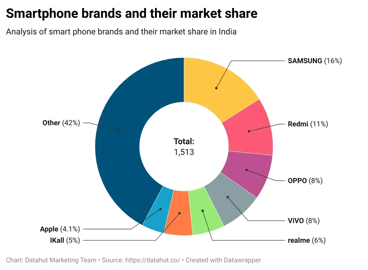 There are 67 companies selling Smartphones on the Indian smartphones market. Samsung leads the category with listings under...
