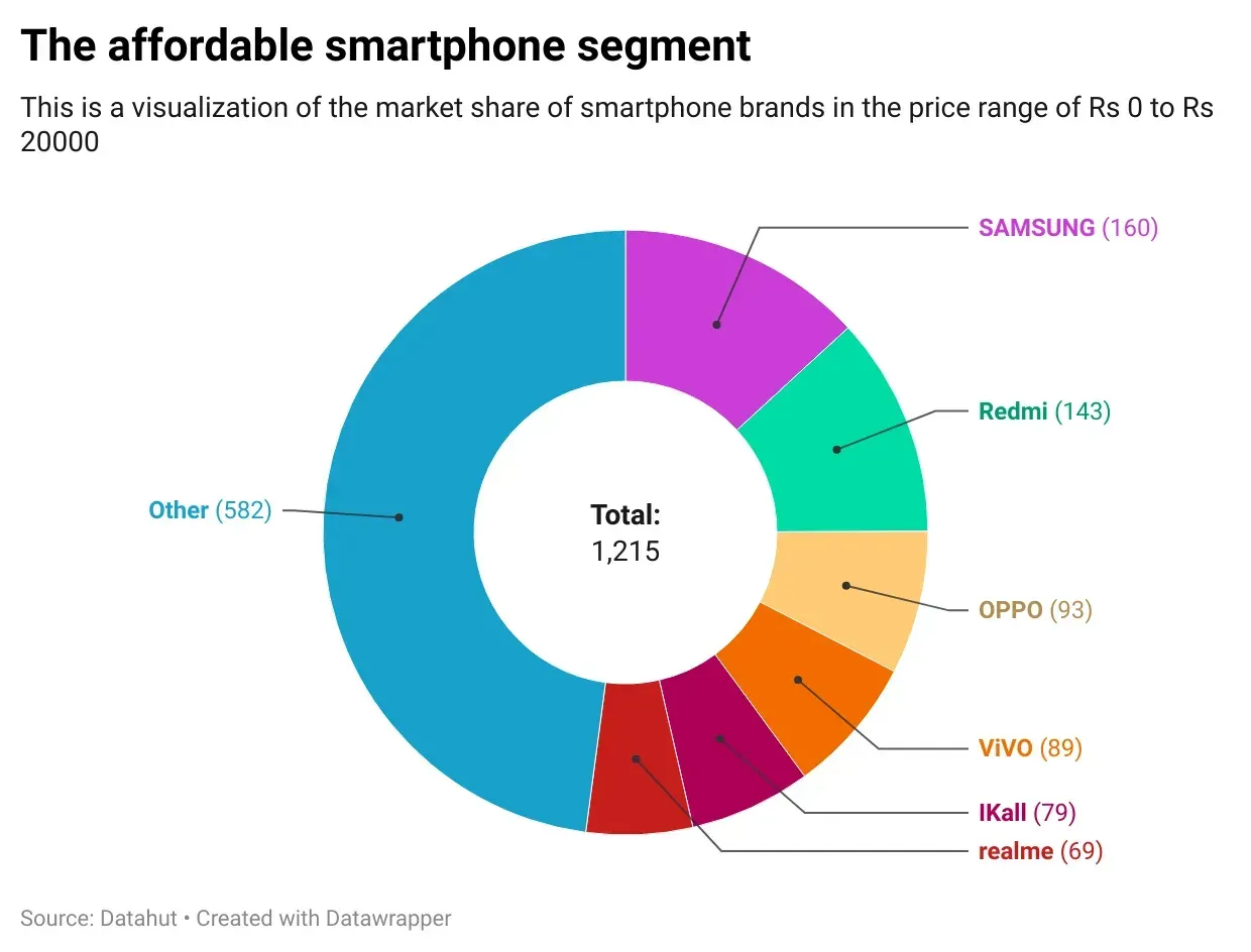 The Doughnut chart below shows a snapshot of the segment.