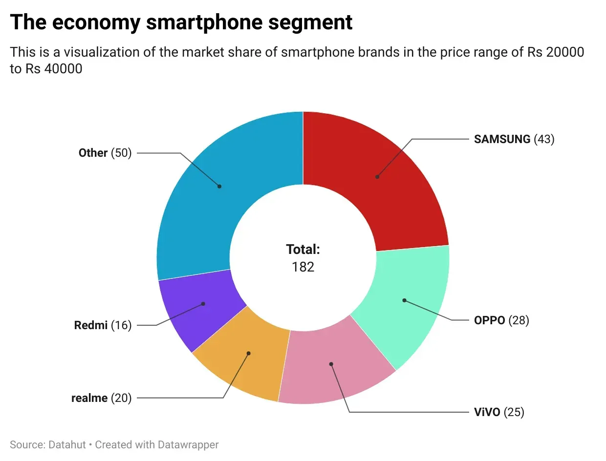 The Doughnut chart below shows a snapshot of the segment