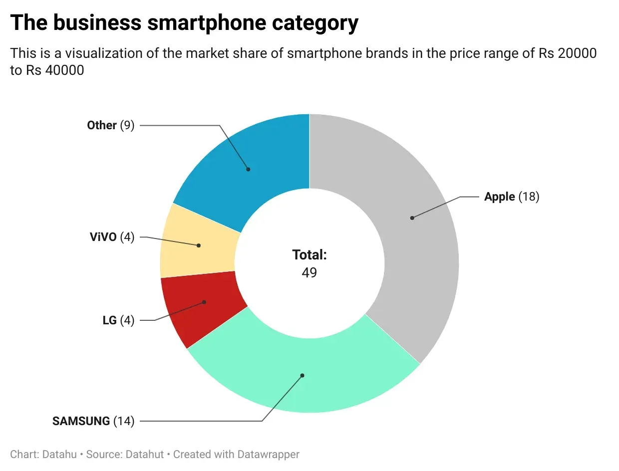 The Doughnut chart below shows a snapshot of the segment.