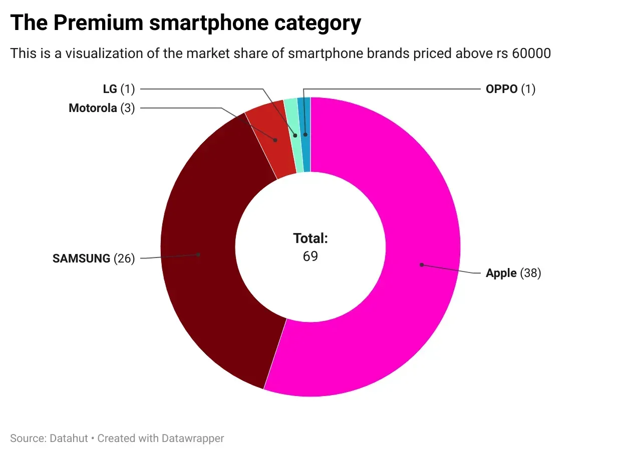 The Doughnut chart below shows the market share of the segment.
