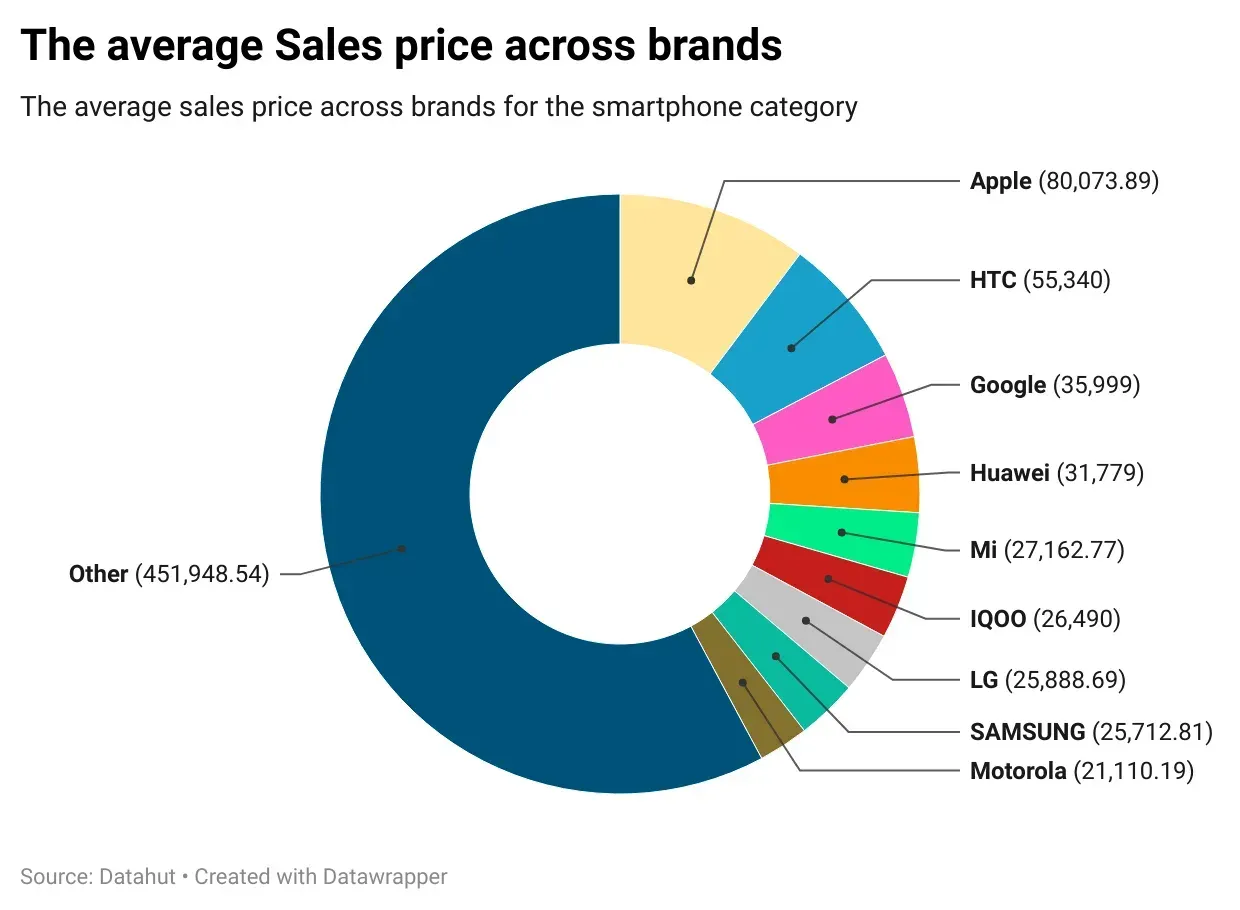 See the snapshot as a doughnut graph below. For the detailed interactive visualizationclick this link.