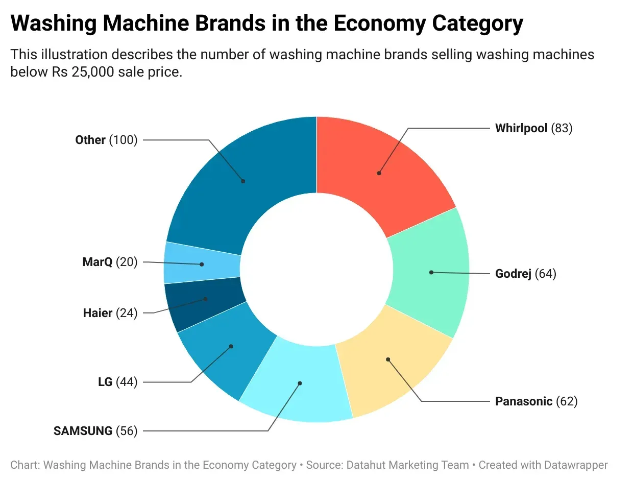The Indian Washing Machine Market: Product Category Analysis and Insights