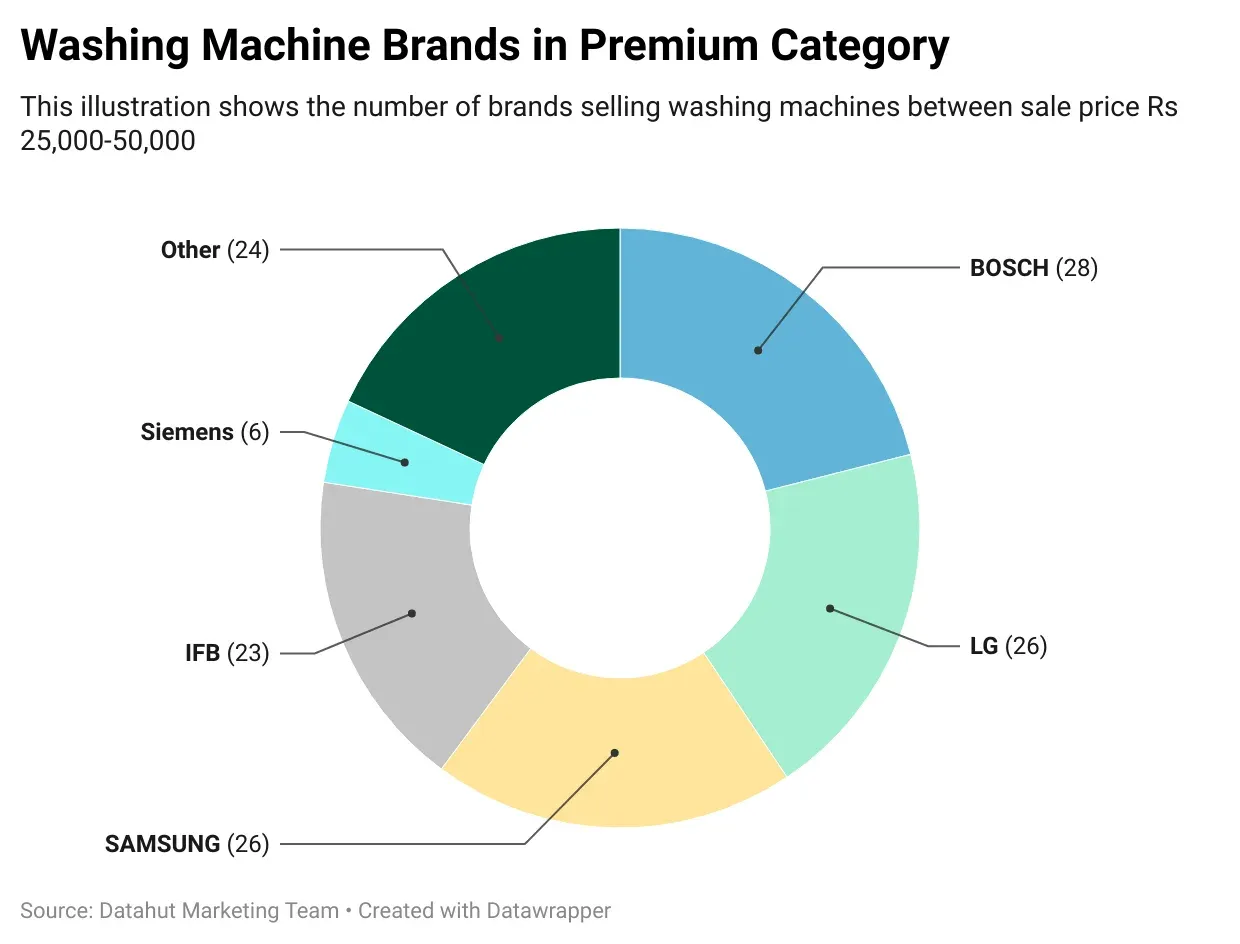 The Indian Washing Machine Market: Product Category Analysis and Insights