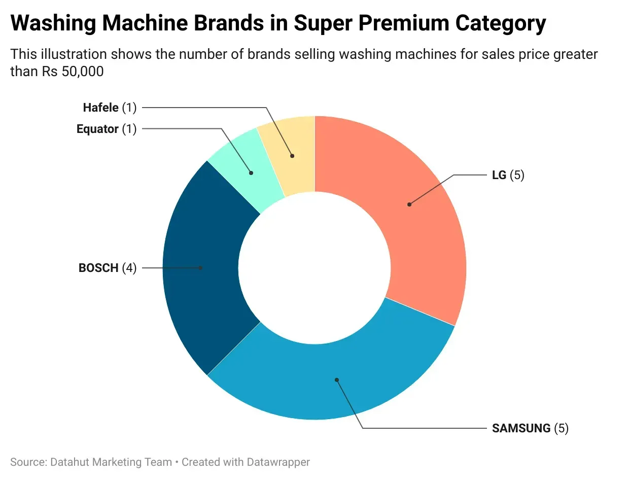 To view the interactive visualization for Premium category washing machines, visit thislink