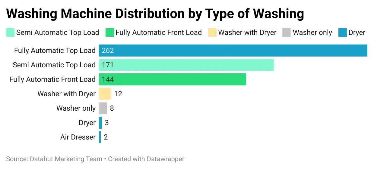 The Indian Washing Machine Market: Product Category Analysis and Insights