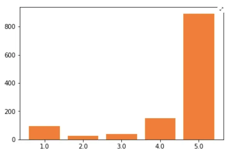 The above code summarises all the ratings and finds their total count. After that, it plots a bar chart to visualize the...