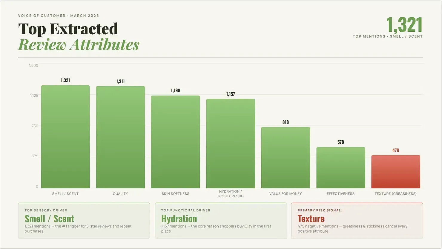 what makes people buy olay products