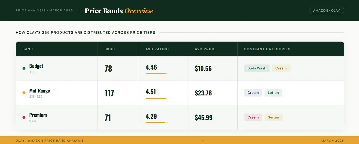 Price brands across Amazon - Olay products