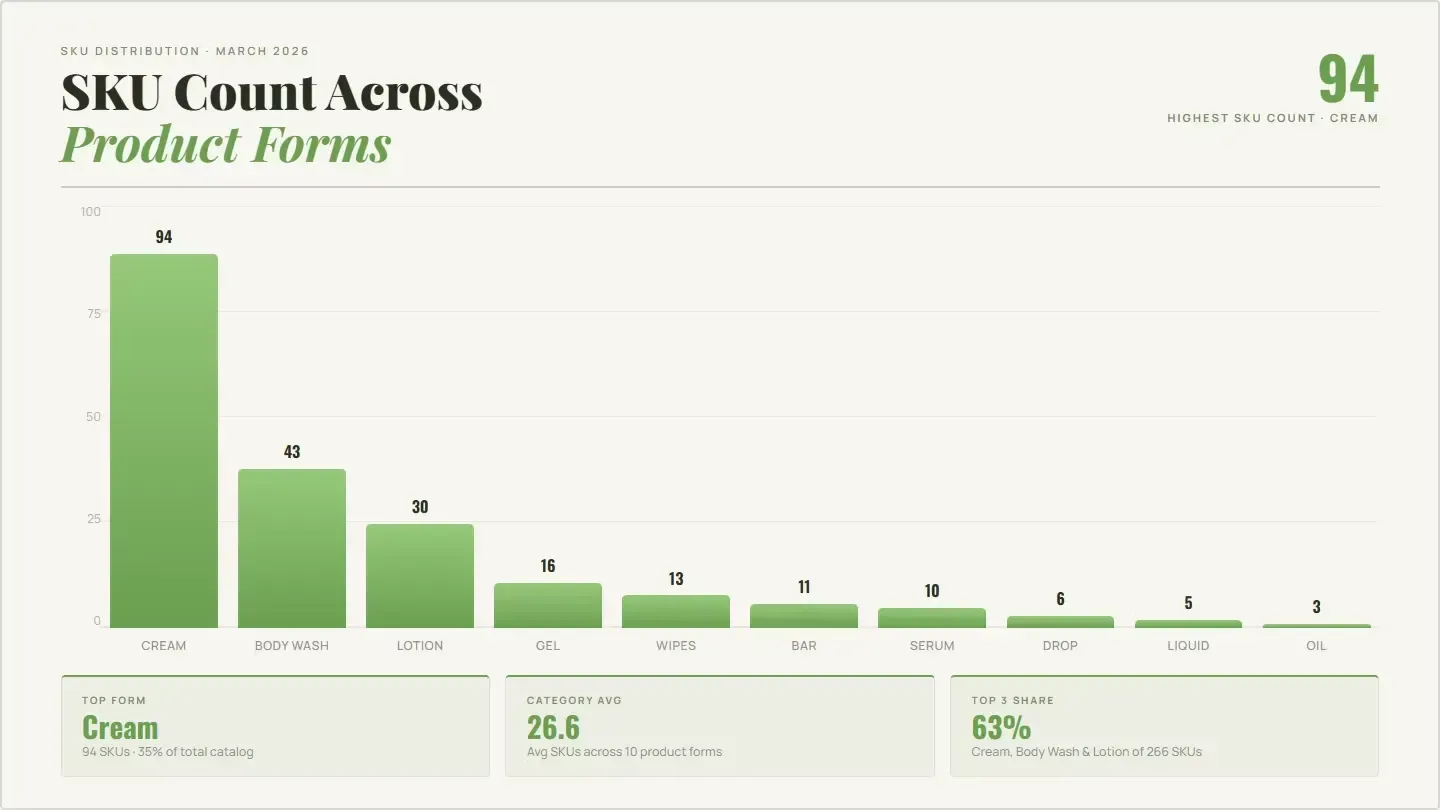 SKU count of Olay product forms across amazon
