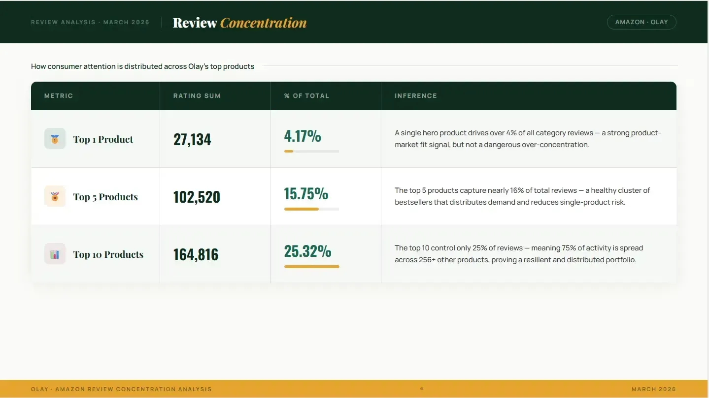 Review concentration of olay products on amazon