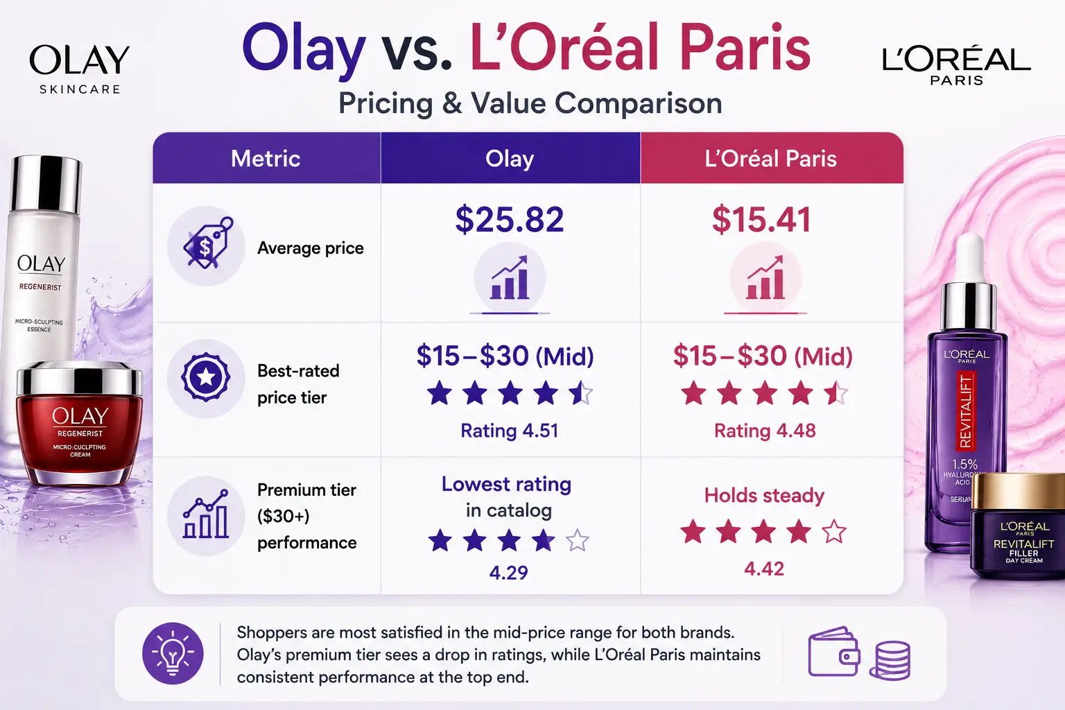 Olay vs Loreal Price comparison