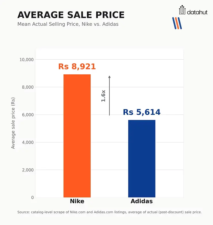 Average sale price nike vs adidas