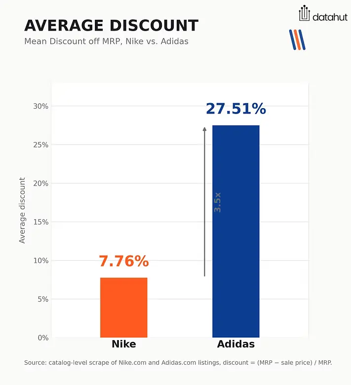 Nike vs Adidas Average discount