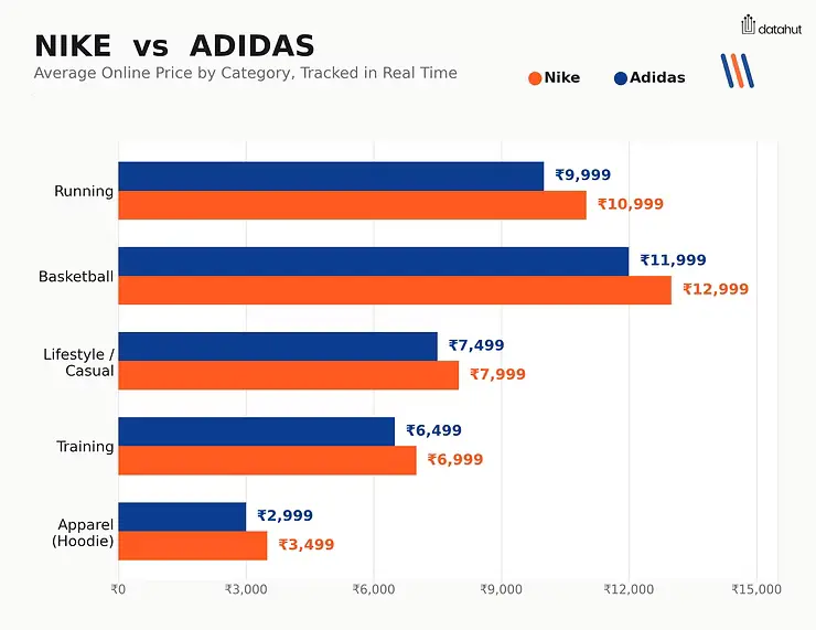 Nike vs didas average price