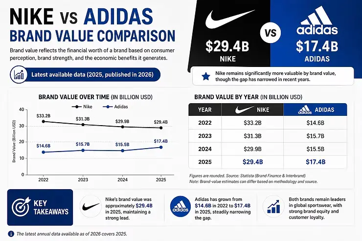 nike vs adidas brand comparison