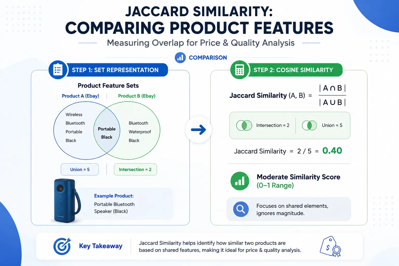 Measuring Similarity with Jaccard Distance