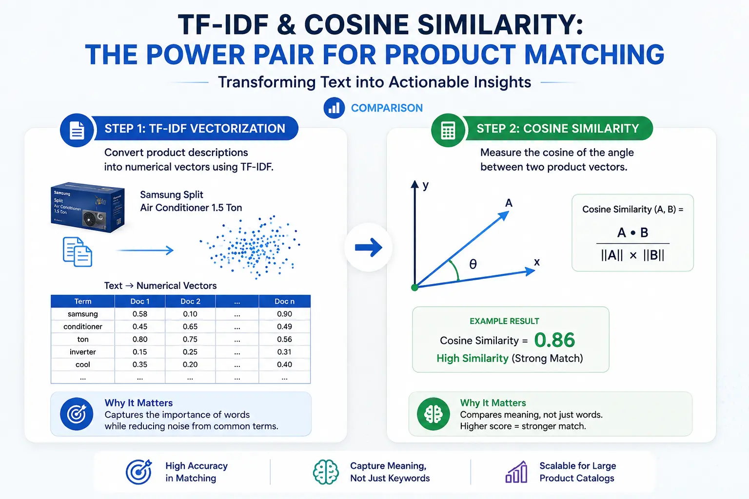 Why We Use TF-IDF to Compare Product Titles