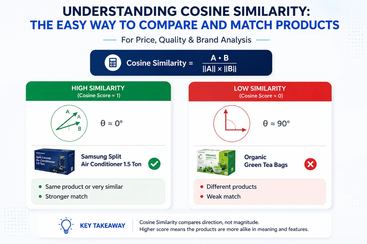 What Is Cosine Similarity? A Beginner's Guide to Product Matching for E-commerce