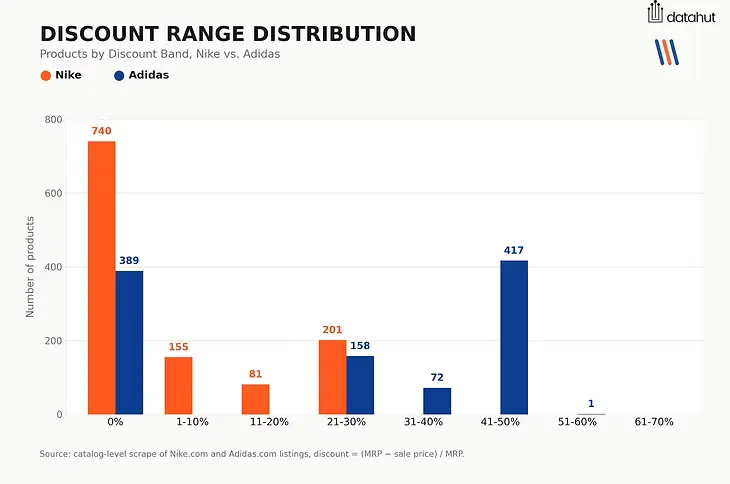 Nike vs Adidas discount range