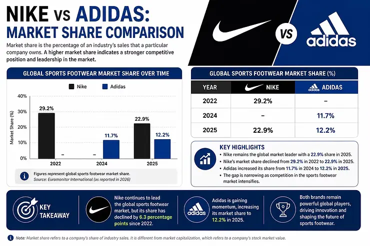 Nike vs Adidas Market share