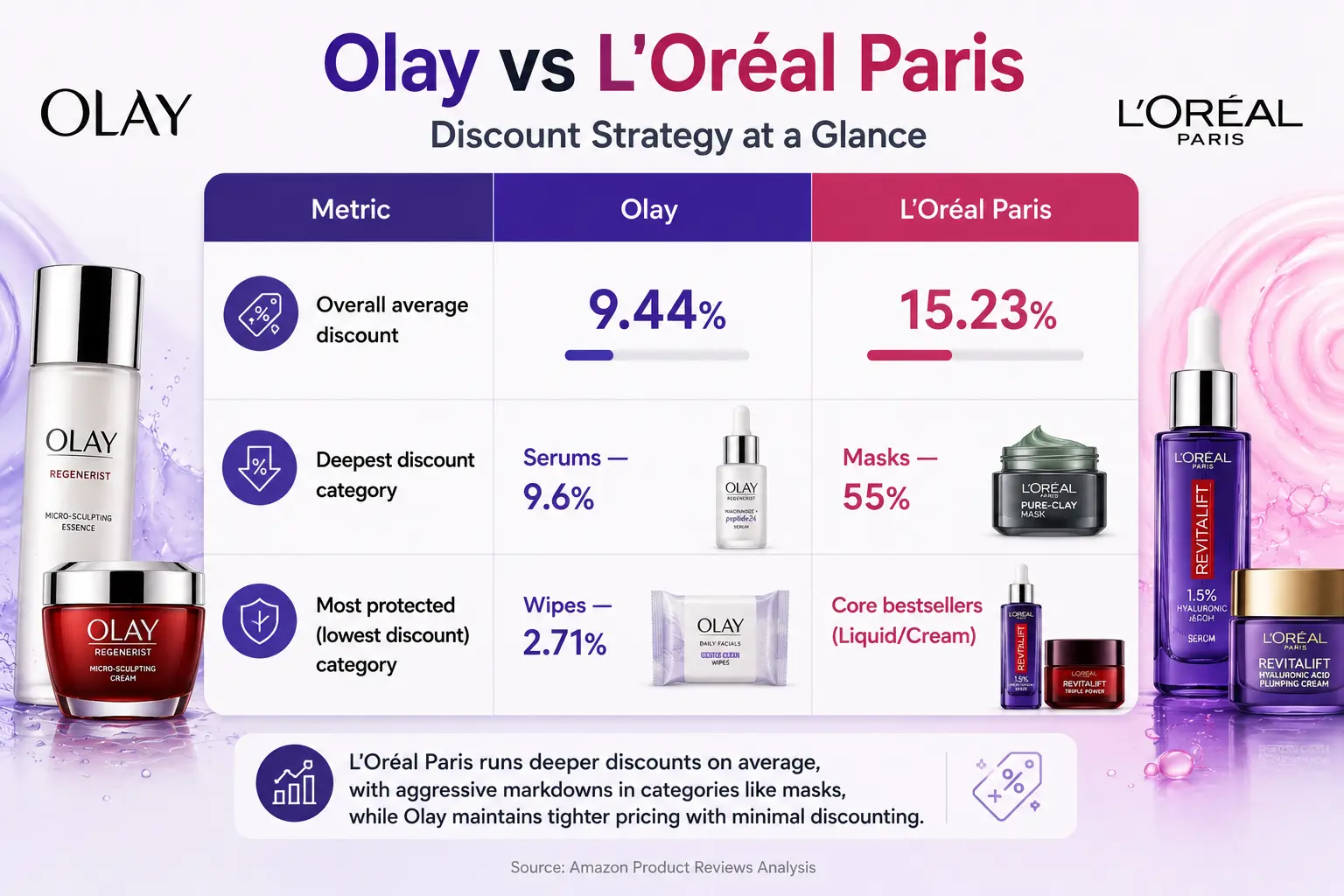 Olay vs Loreal paris discounts