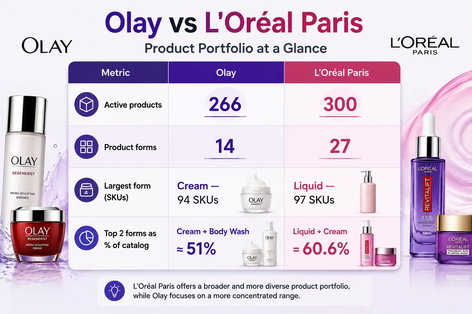 Olay vs Loreal Paris Products