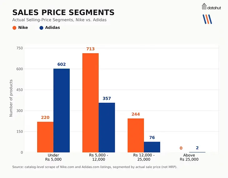 Nike vs Adidas Sale price segments