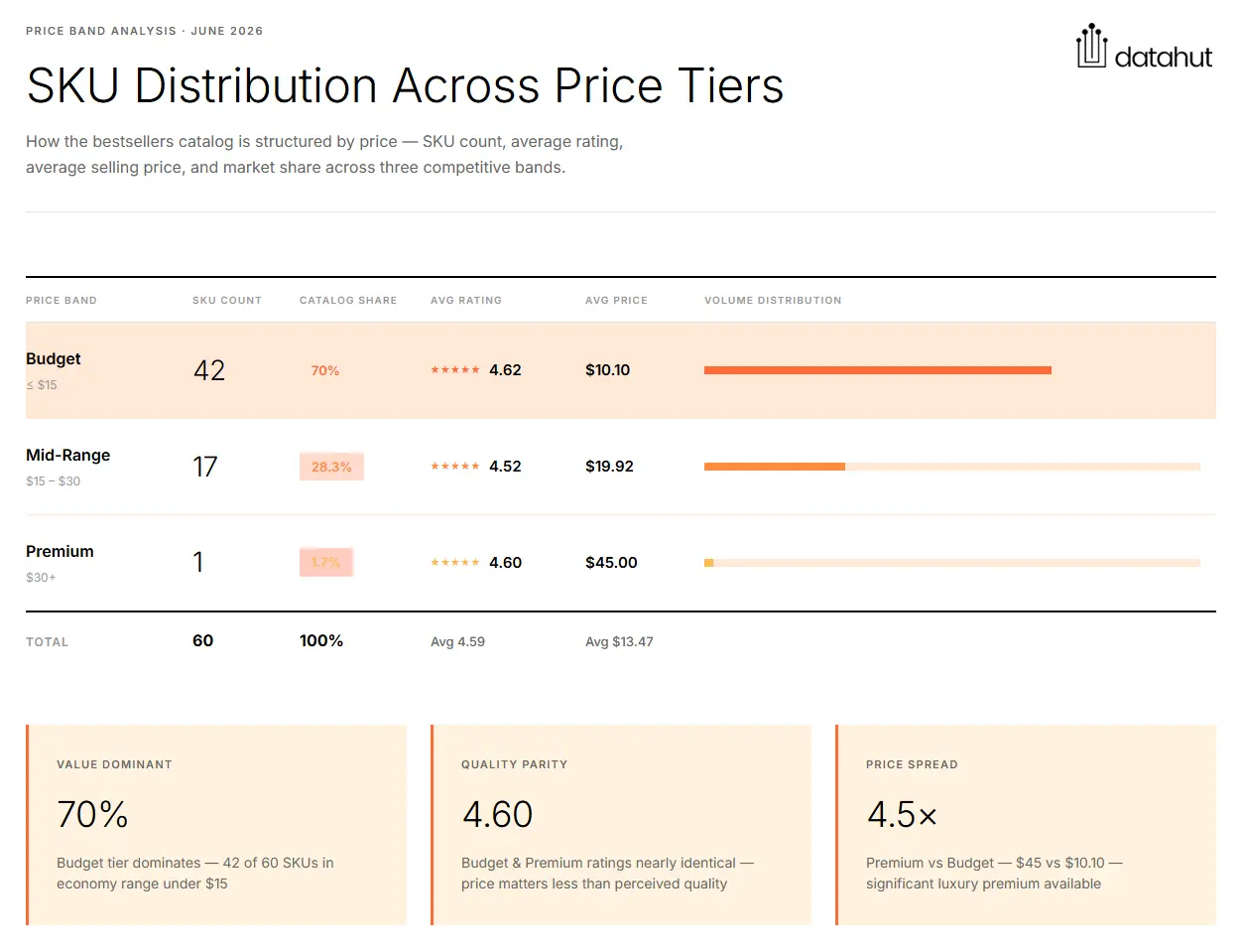 Amazon SKU price brand