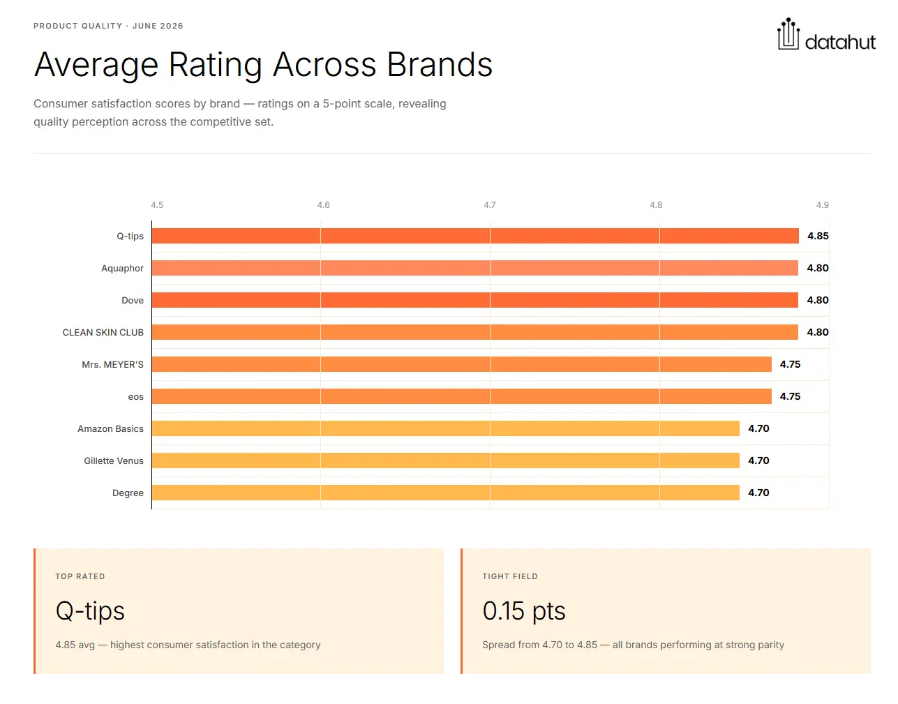 Average rating across Amazon brands