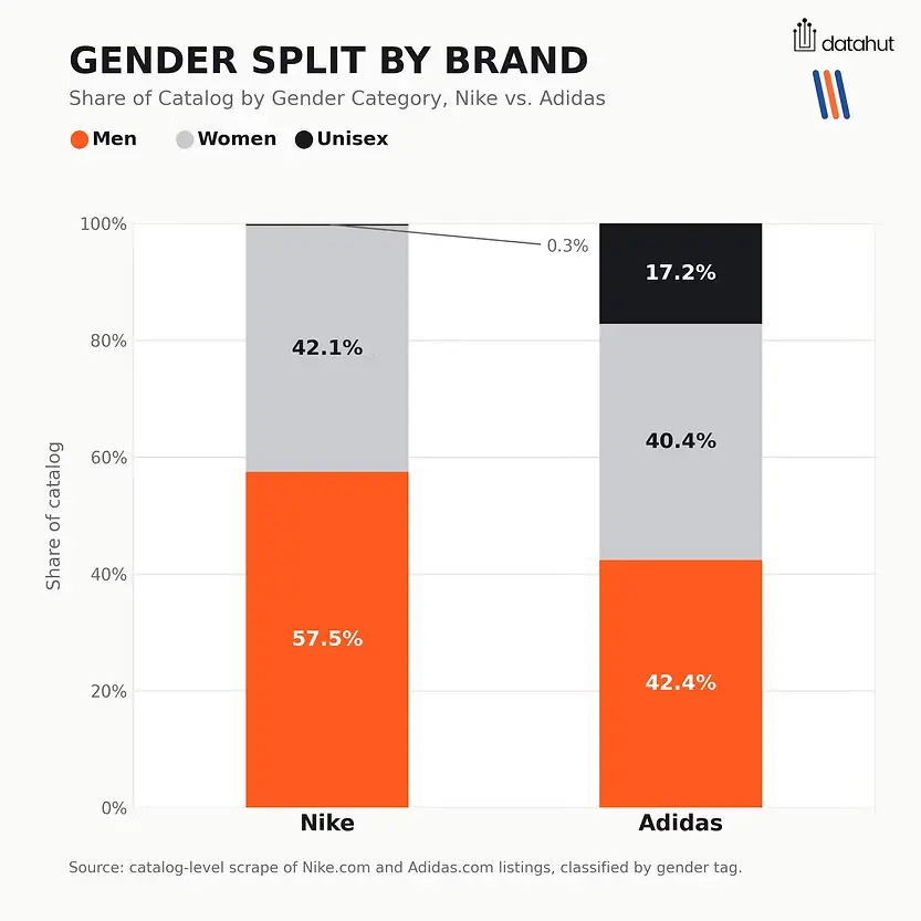 Nike vs adidas gender split