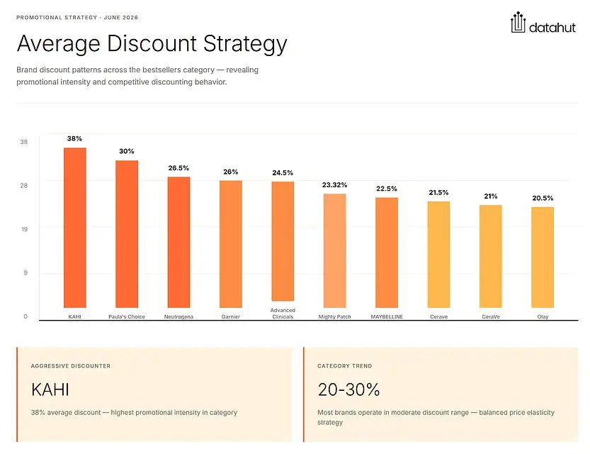 Amazon bestsellers discount strategy