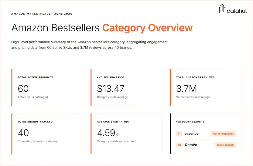 Amaon bestsellers category overview