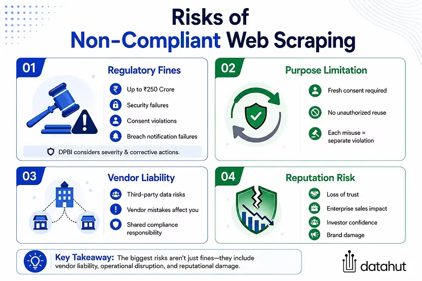 What are the Major Risks of Non-Compliant Web Scraping?