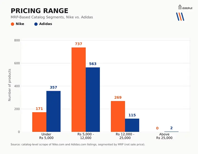 Nike vs Adidas Pricing