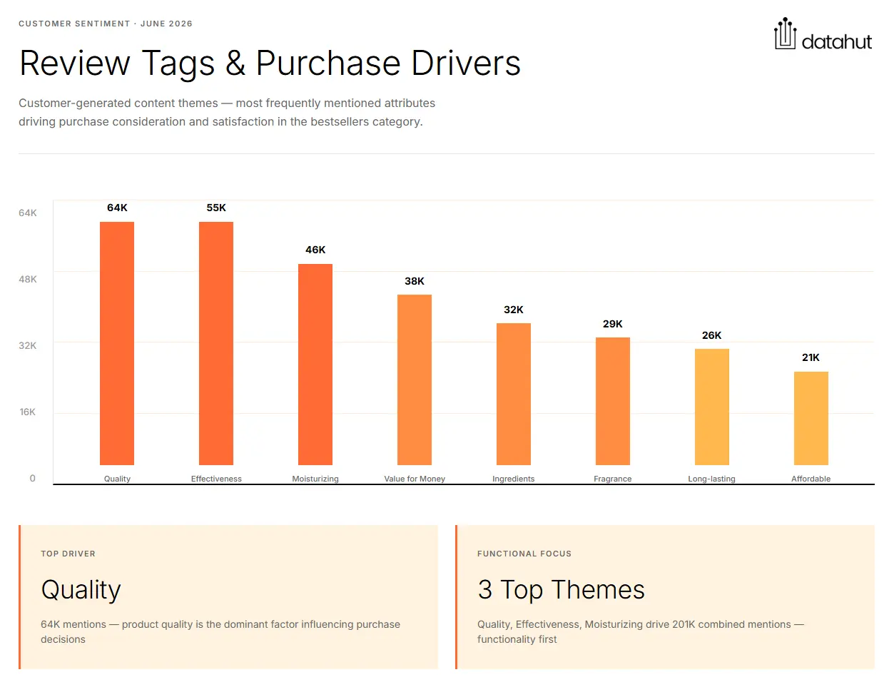 Amazon bestsellers review tags and purchase drivers