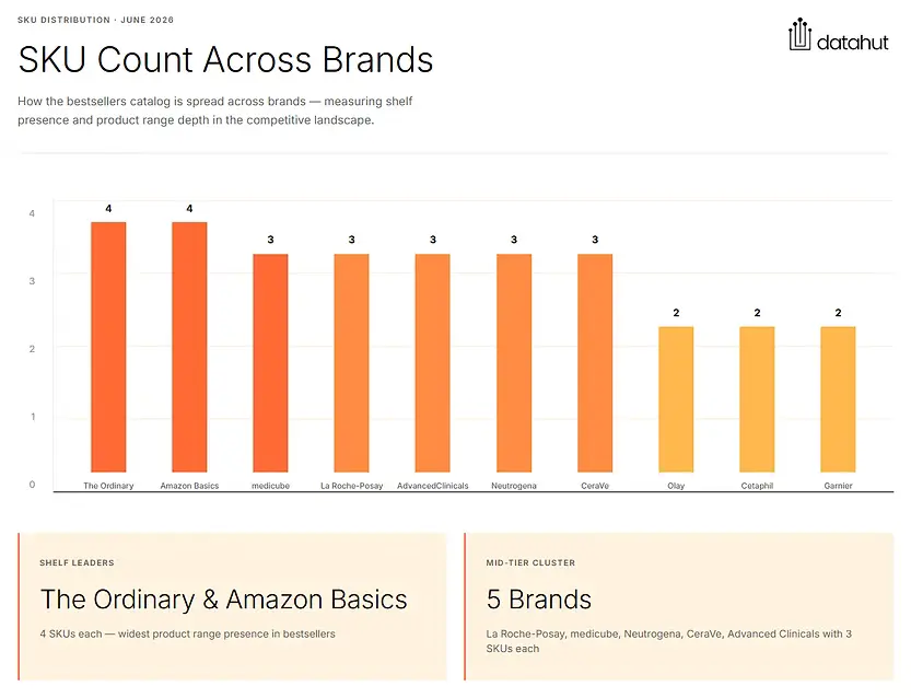 Amazon SKU count