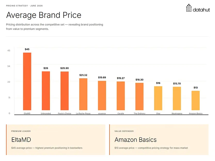 Amazon bestsellers average price
