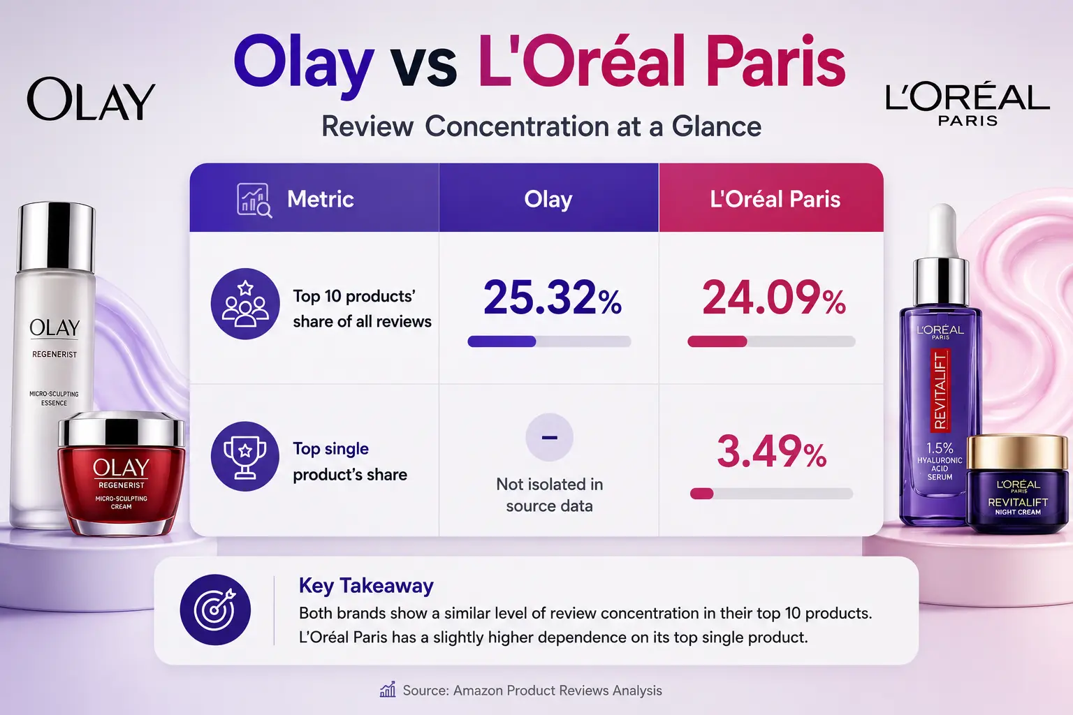 Olay vs loreal reviews