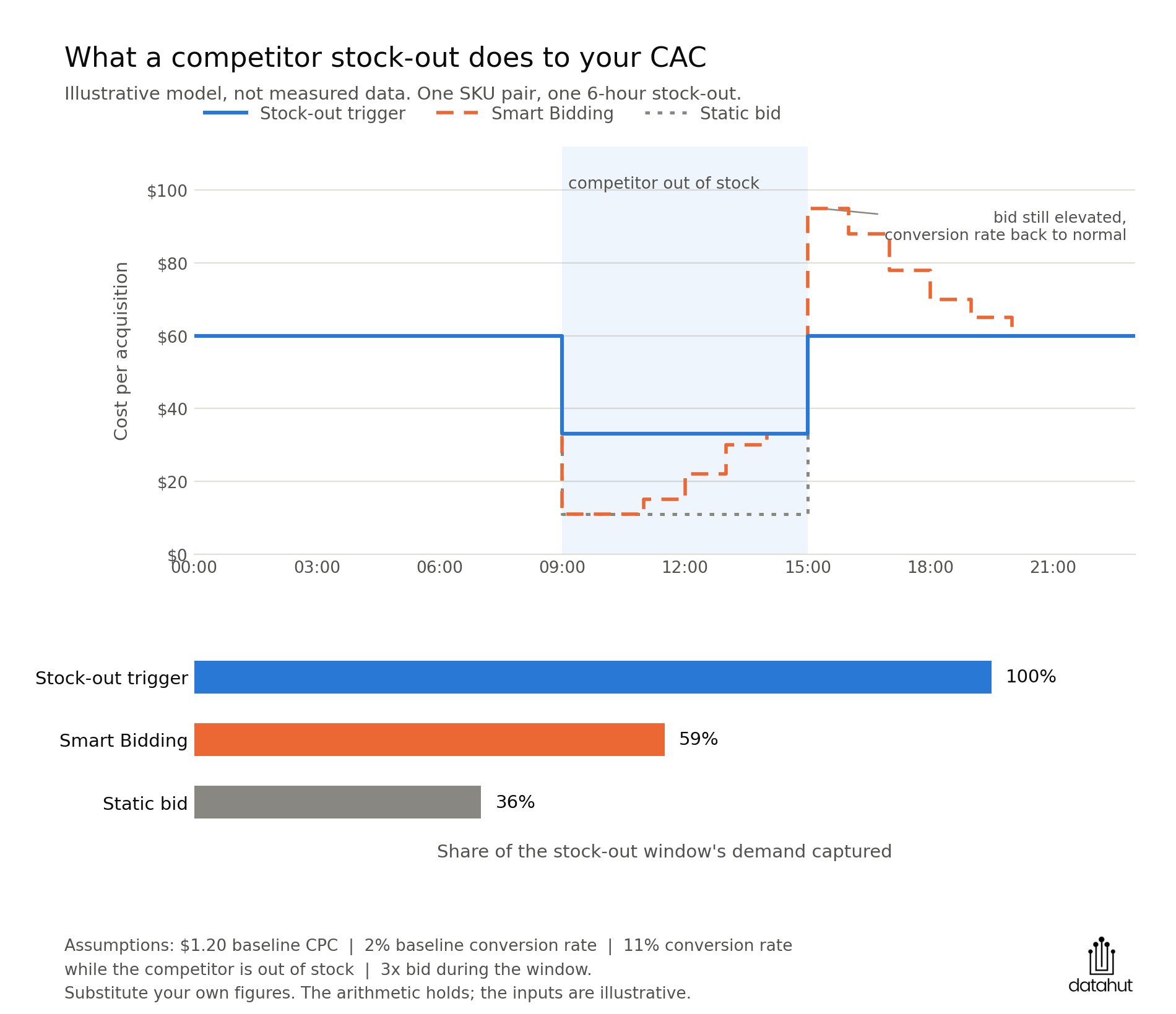 Line chart and horizontal bar graph illustrating the impact of a 6-hour competitor stock-out on Cost Per Acquisition (CAC) and demand captured across three strategies: Stock-out trigger, Smart Bidding, and Static bid.