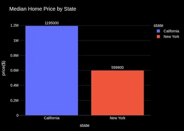 California vs New York Condo Prices: Data Insights